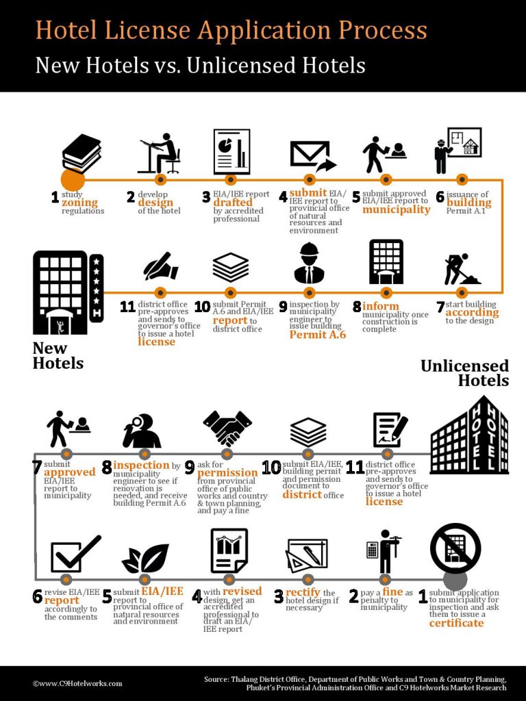 How to get a Hotel License in Thailand? – About Thailand Living