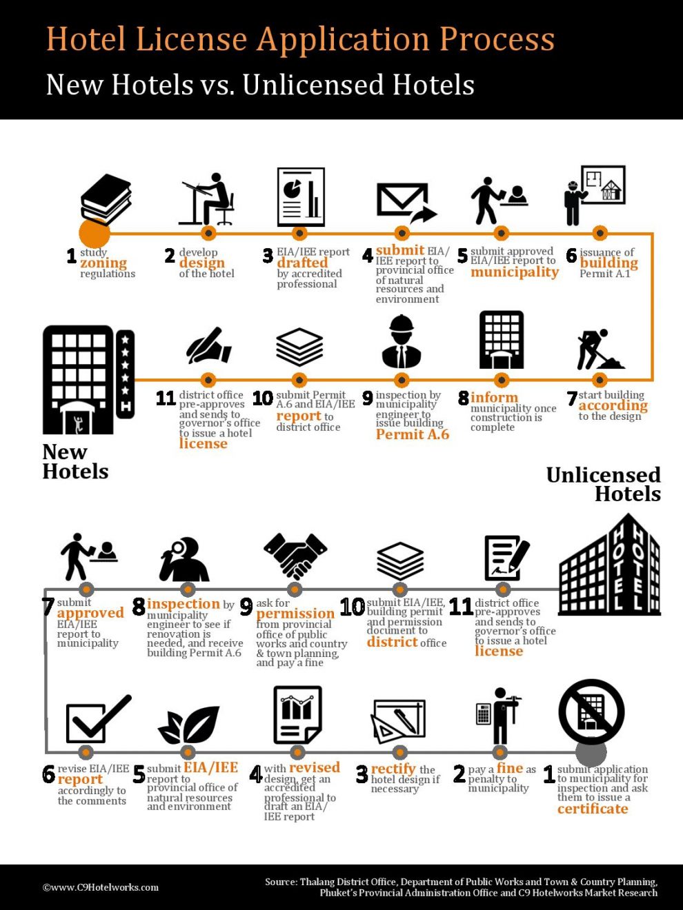 How to get a Hotel License in Thailand? – About Thailand Living